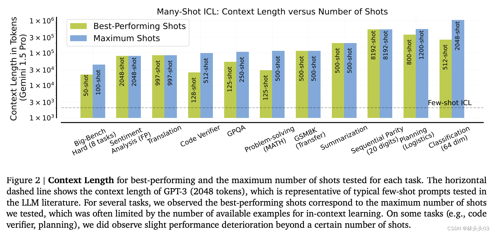 Google DeepMind: Many-Shot vs. Few-Shot