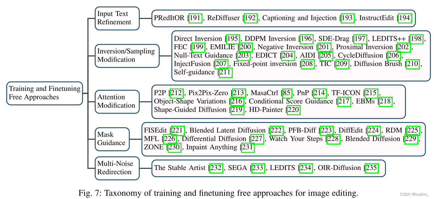 Taxonomy of training and finetuning free approaches for <a class=