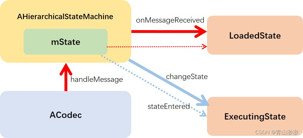 Android <span style='color:red;'>13</span> - Media<span style='color:red;'>框架</span>（<span style='color:red;'>19</span>）- ACodec（一）