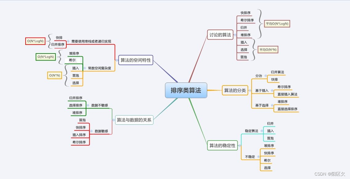 【数据结构】排序算法