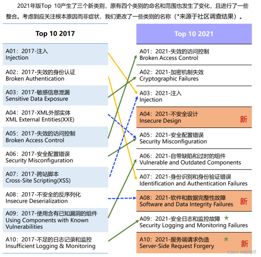 WEB十大安全漏洞（OWASP Top 10）与渗透测试记录_最新top10漏洞-CSDN博客
