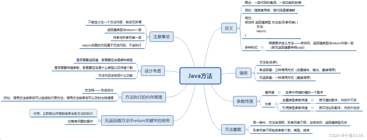 JAVA方法总结