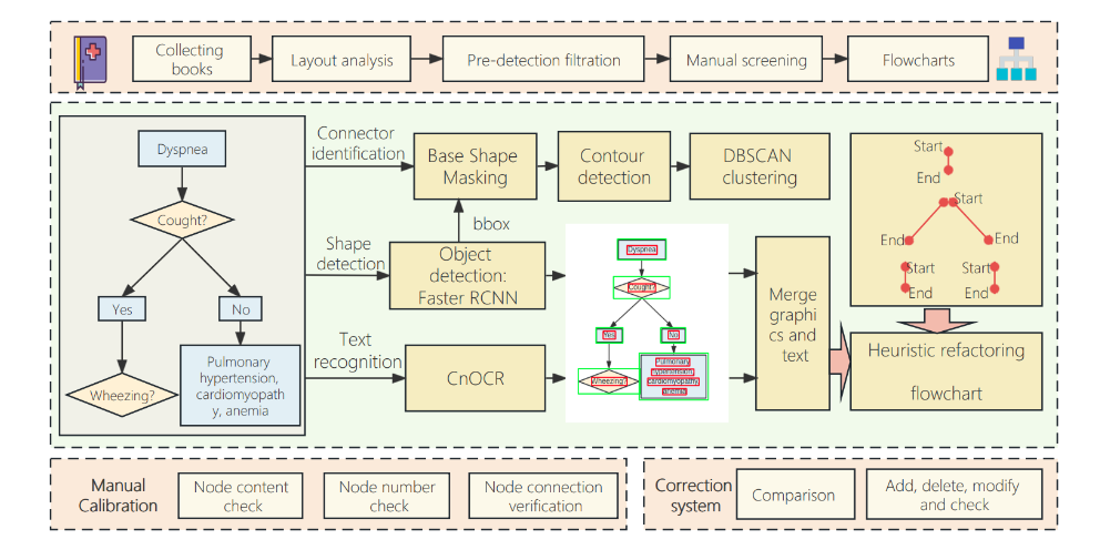 【医学大模型】MEDDM LLM-Executable CGT 结构化医学知识: 将临床指导树结构化，便于LLM理解和应用