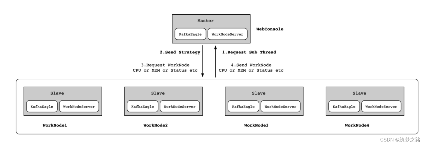 dcoker-compose<span style='color:red;'>一</span><span style='color:red;'>键</span>部署EFAK —— <span style='color:red;'>筑</span><span style='color:red;'>梦</span><span style='color:red;'>之</span><span style='color:red;'>路</span>