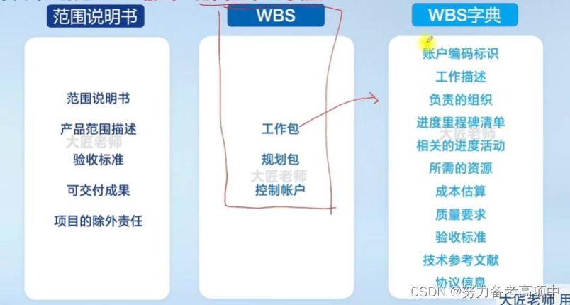 高项-项目范围管理