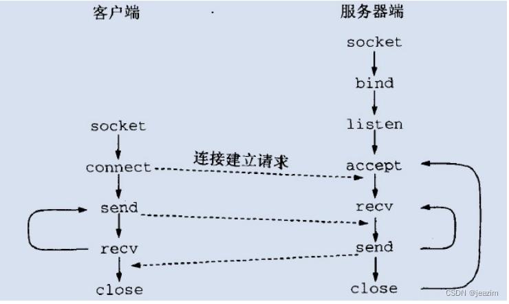 计算机网络课程设计 python实现简易 网络聊天程序