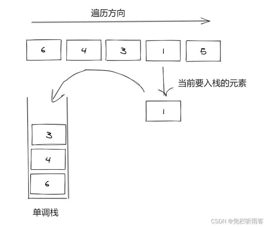 单调栈总结<span style='color:red;'>以及</span>Leetcode案例解读与<span style='color:red;'>复</span><span style='color:red;'>盘</span>