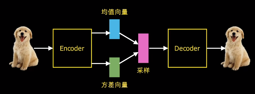 变分自编码器VAE