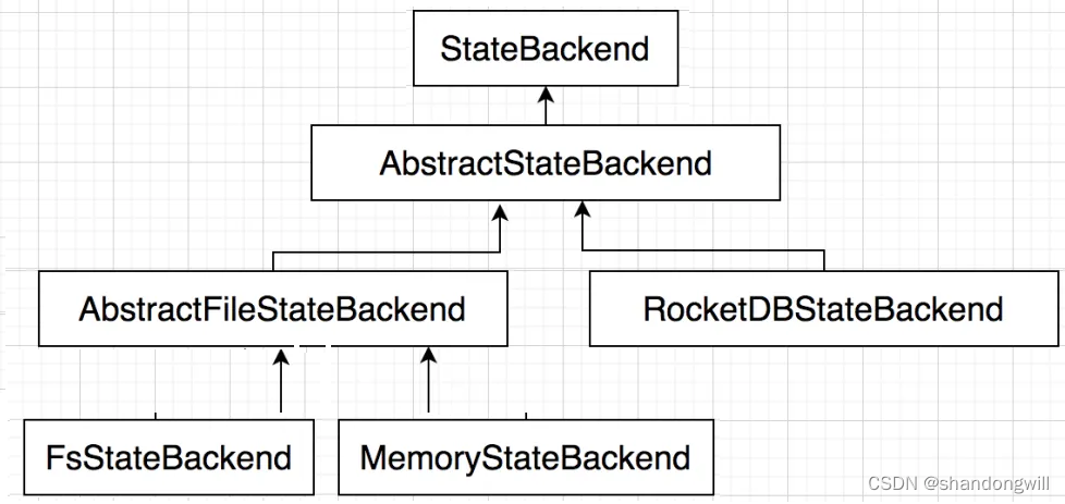 Flink状态存储-StateBackend