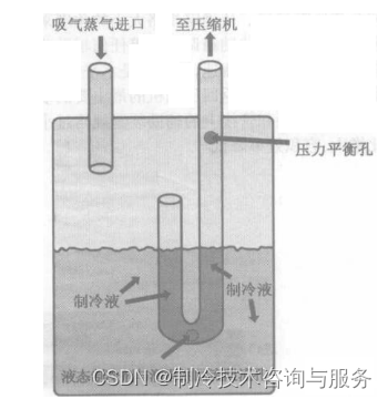 气液分离器的概念和原理