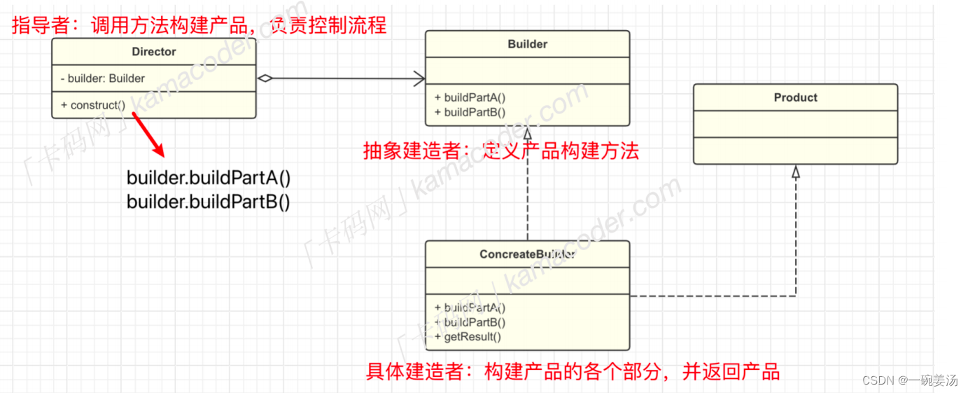 【设计模式 04】建造者模式