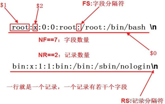 Linux文本三剑客（2）