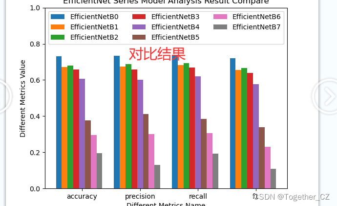 基于EfficientNet(B0-B7)全系列不同参数量级模型开发构建中草药图像识别分析系统，实验量化对比不同模型性能