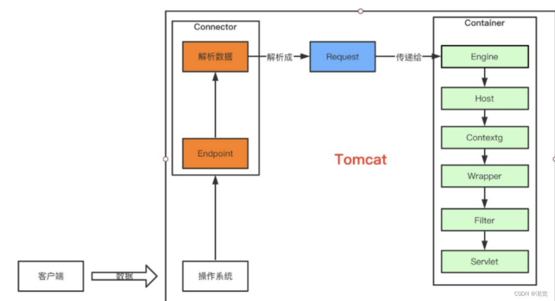 tomcat基础介绍