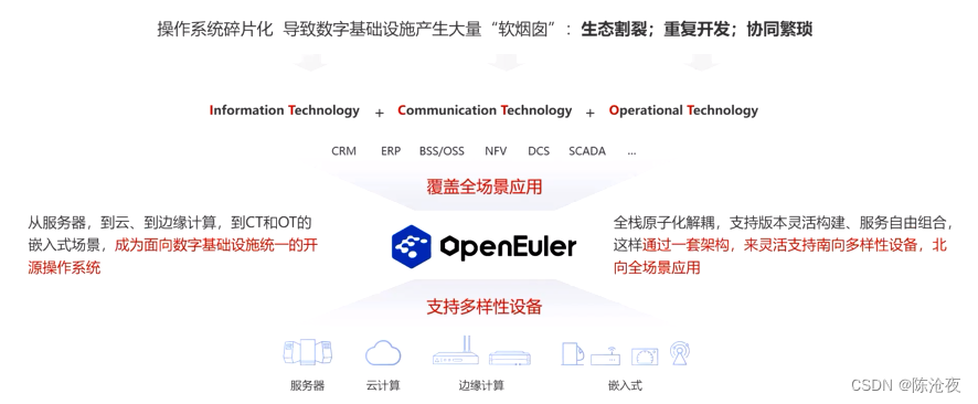 微认证 openEuler社区开源贡献实践