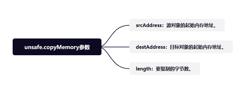 【Java技术专题】「攻破技术盲区」攻破Java技术盲点之unsafe类的使用指南（打破Java的安全管控— sun.misc.unsafe）