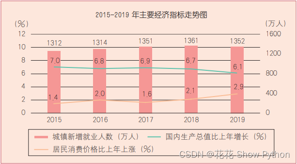 判断经济形势最常用的统计指标有哪些