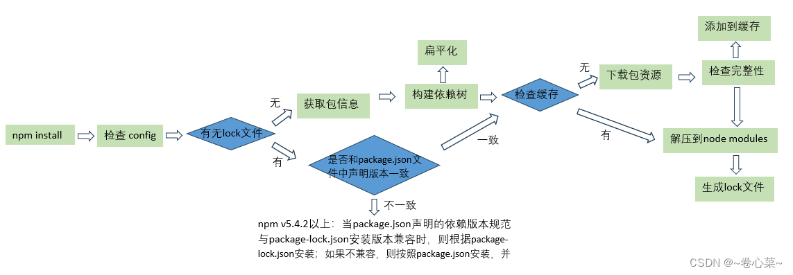 npm内部机制与核心原理