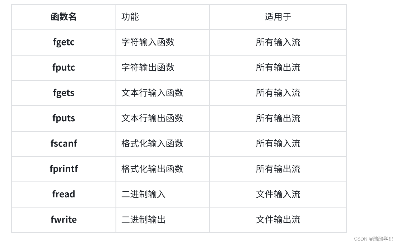 深入挖掘C语言 ---- 文件操作