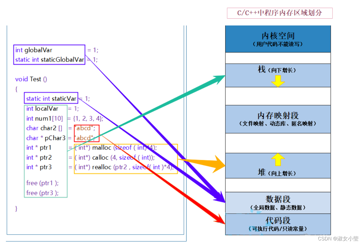 动态内存分配