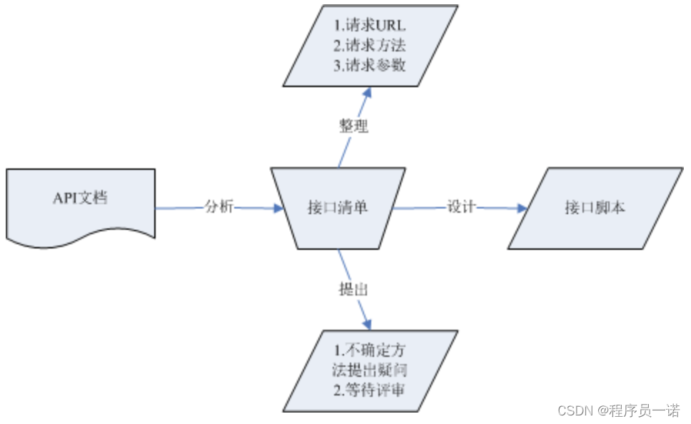 api文档作用