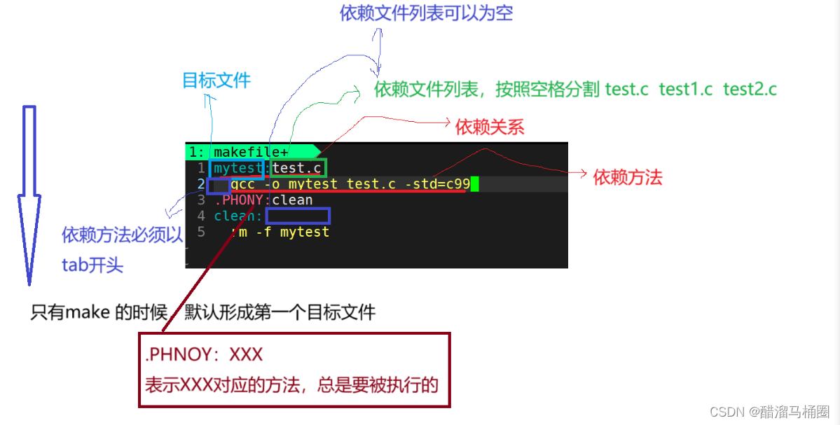 【Linux】Linux开发工具-vim / 编译器-gcc/g++ / 调试器-gdb / git操作 / 项目自动化构建工具-make/Makefile