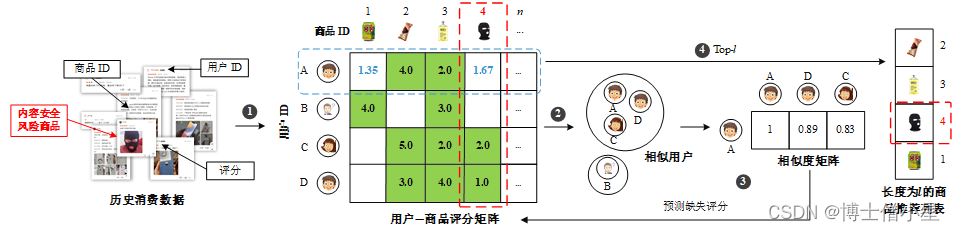 科研学习|论文解读——面向电商内容<span style='color:red;'>安全</span><span style='color:red;'>风险</span><span style='color:red;'>管</span><span style='color:red;'>控</span><span style='color:red;'>的</span>协同<span style='color:red;'>过滤</span>推荐算法研究