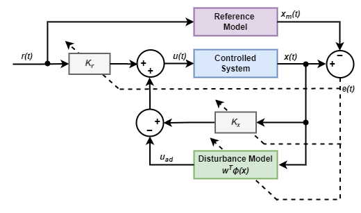 <span style='color:red;'>MATLAB</span> 模型参考<span style='color:red;'>自</span><span style='color:red;'>适应</span>控制 - Model Reference Adaptive Control