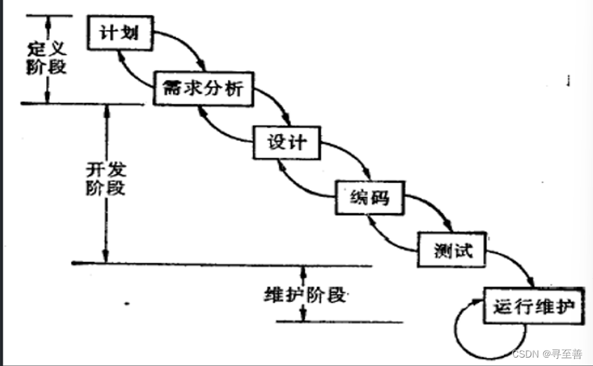 瀑布模型