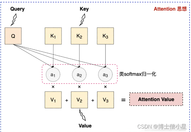 人工智能|深度学习——多模态条件机制 Cross Attention 原理及实现