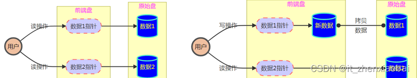 虚拟化平台、主机