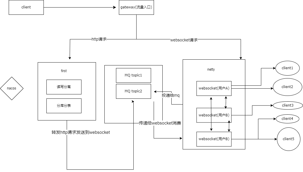 分布式websocket IM聊天系统相关问题问答【第九期】