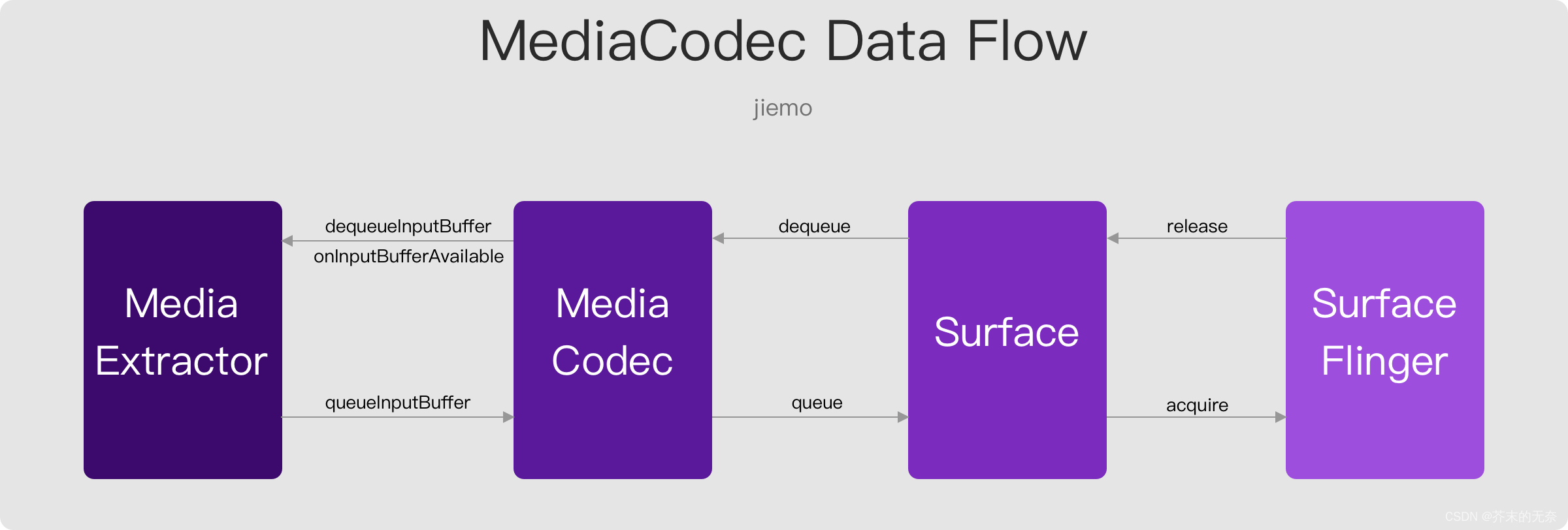 Android <span style='color:red;'>MediaCodec</span> <span style='color:red;'>简明</span><span style='color:red;'>教程</span>（四）：<span style='color:red;'>使用</span> <span style='color:red;'>MediaCodec</span> 将视频<span style='color:red;'>解码</span><span style='color:red;'>到</span> Surface，并<span style='color:red;'>使用</span> SurfaceView 播放视频