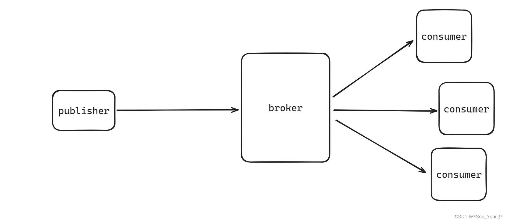 【RabbitMQ（一）】：基本介绍 | 配置安装与快速入门