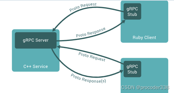 【<span style='color:red;'>gRPC</span>学习】使用go学习<span style='color:red;'>gRPC</span>