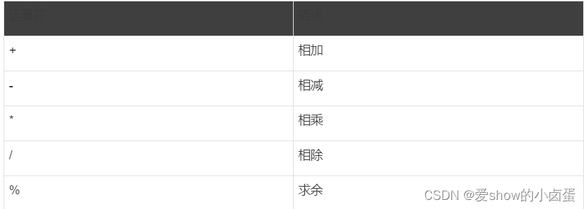运算符描述+相加-相减*相乘/相除%求余