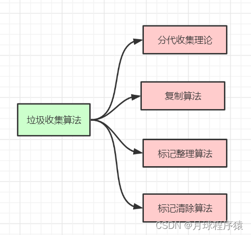 05-垃圾收集器ParNew&CMS与底层三色标记算法详解