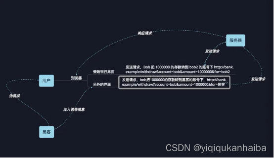 小迪安全39WEB 攻防-通用<span style='color:red;'>漏洞</span>&CSRF&SSRF&协议玩法&<span style='color:red;'>内</span><span style='color:red;'>网</span>探针&<span style='color:red;'>漏洞</span><span style='color:red;'>利用</span>