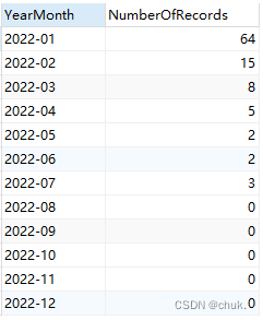 【SQL】根据年份，查询每个月的数据量