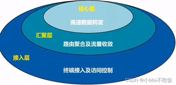 锐捷 | 彻底理解网络 核心层，汇聚层，接入层_核心层 csdn-CSDN博客