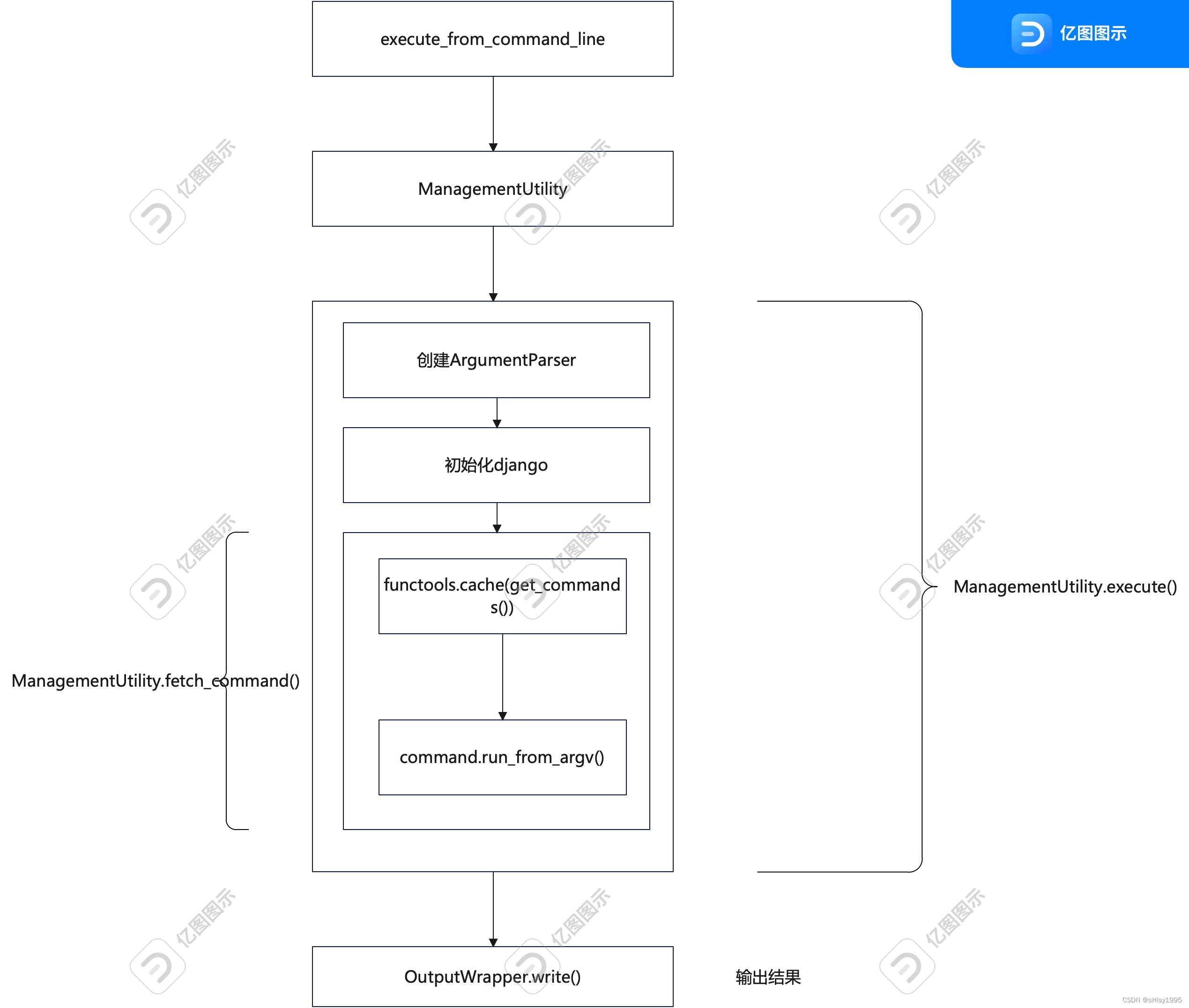 [0-1<span style='color:red;'>Django</span>] <span style='color:red;'>Core</span>.Management <span style='color:red;'>模块</span>