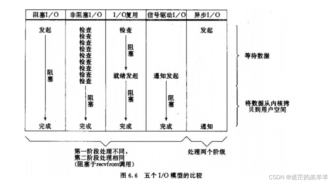 五个IO模型的总结+同步异步