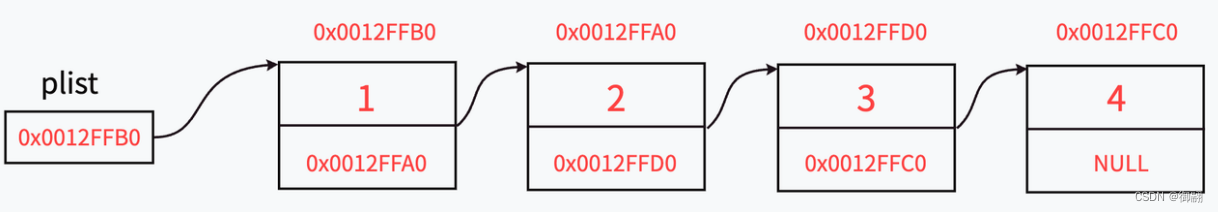 C语言数据结构之链表,在这里插入图片描述,词库加载错误:未能找到文件“C:\Users\Administrator\Desktop\火车头9.8破解版\Configuration\Dict_Stopwords.txt”。,操作,没有,li,第4张