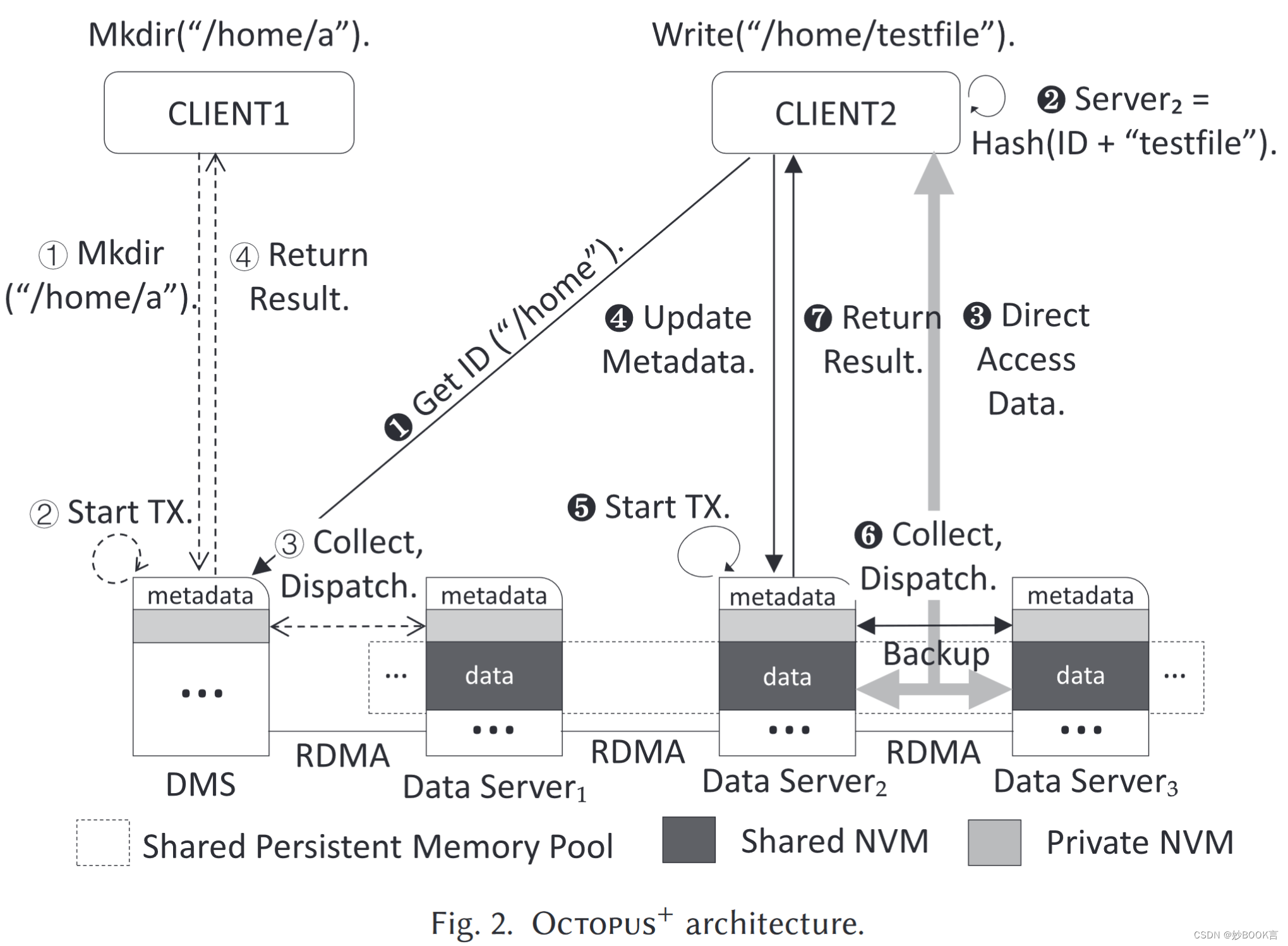 Octopus+: An RDMA-Enabled Distributed Persistent Memory File System——泛读笔记