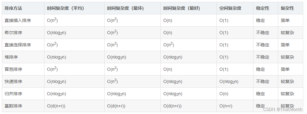 Java排序算法汇总篇，八种排序算法