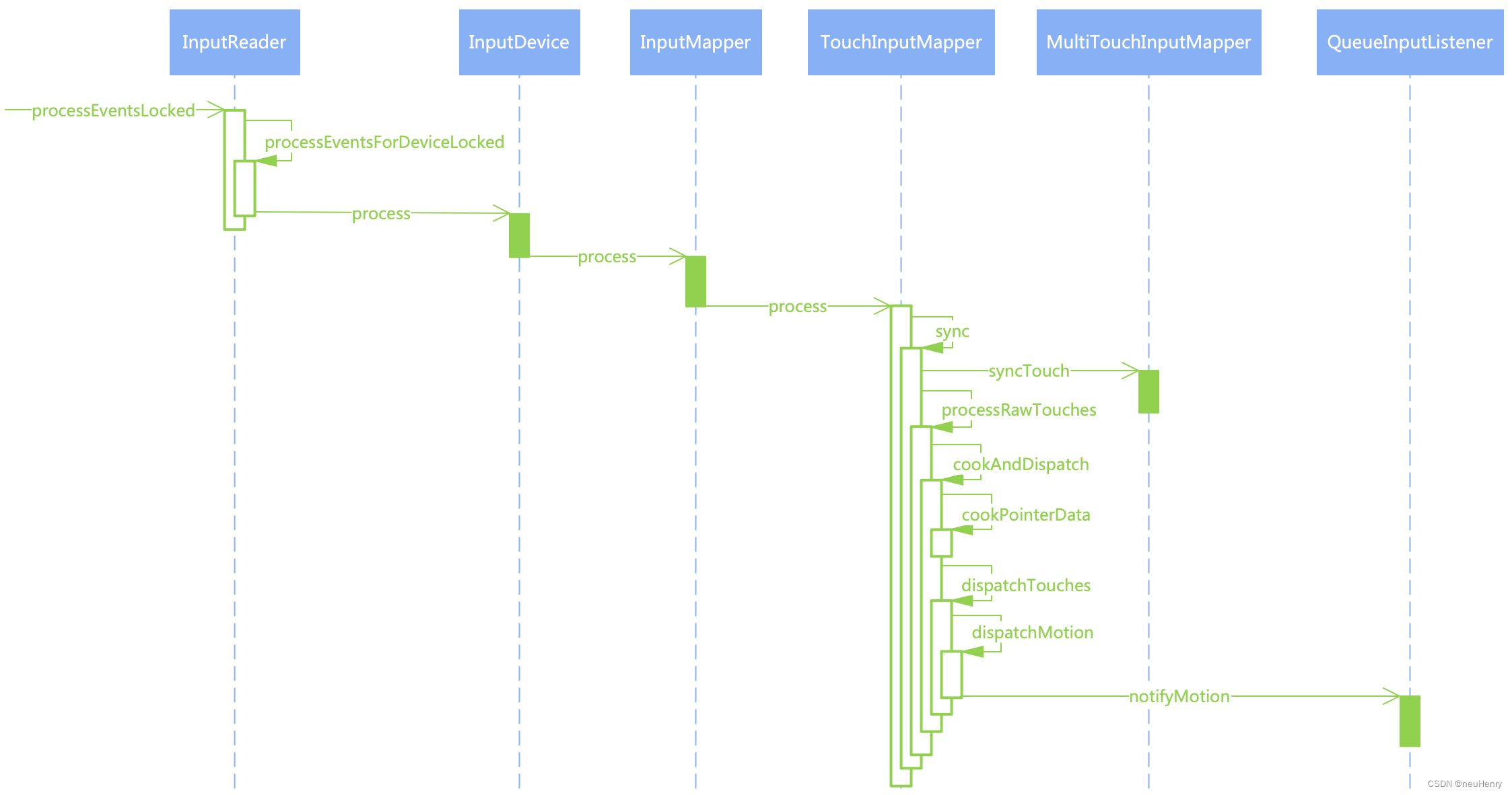 InputReader 处理事件的时序图