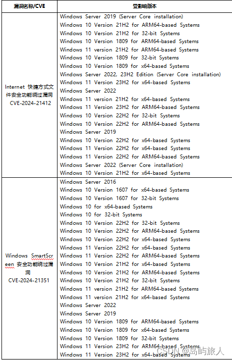 2024年2月份微软安全通告