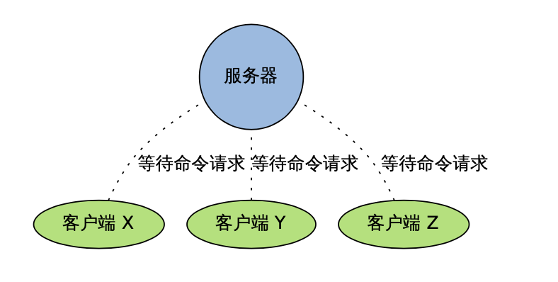 <span style='color:red;'>Redis</span>设计与<span style='color:red;'>实现</span><span style='color:red;'>之</span><span style='color:red;'>事件</span>