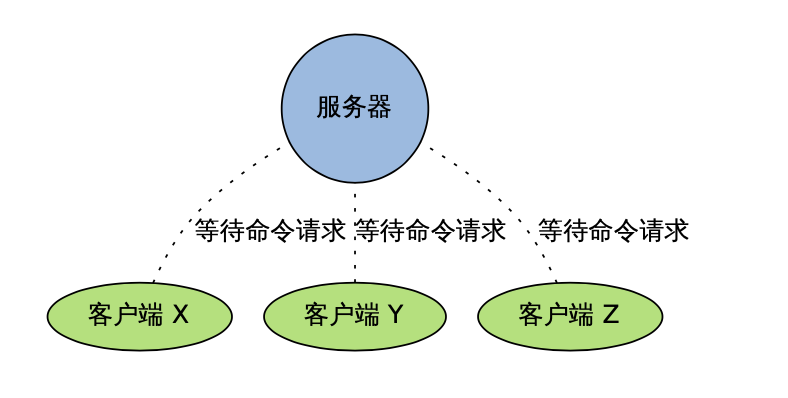 Redis设计与实现之事件