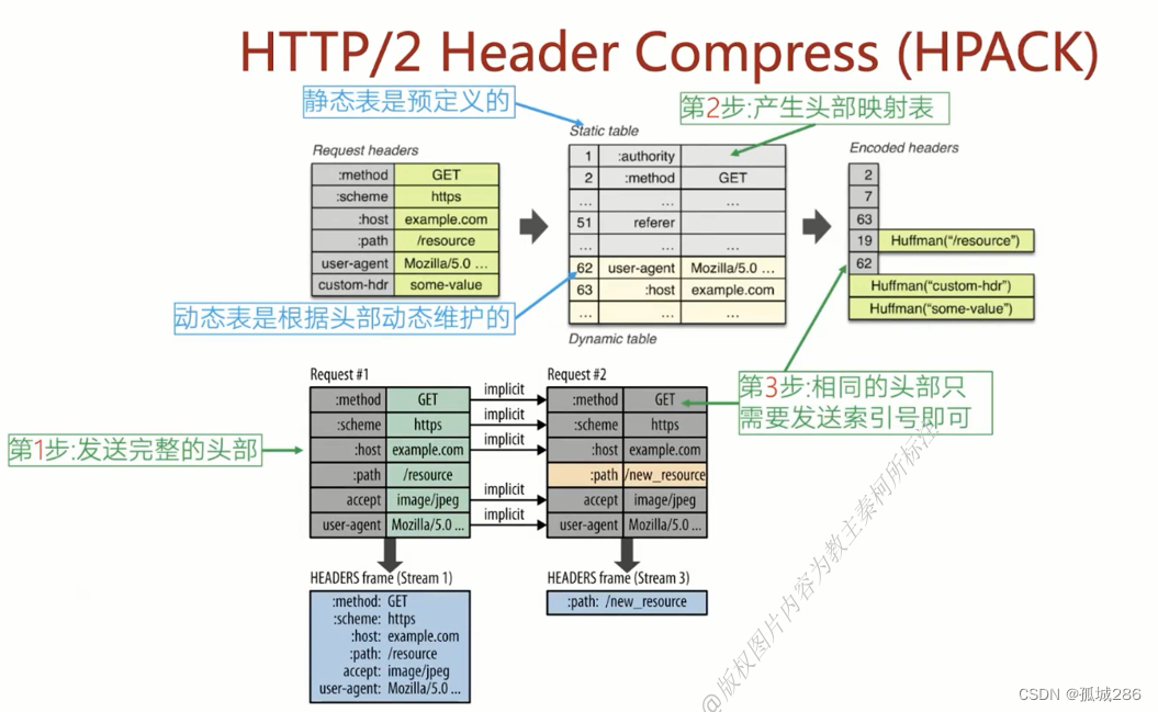 HTTP/2 头部压缩 Header Compress（HPACK）详解